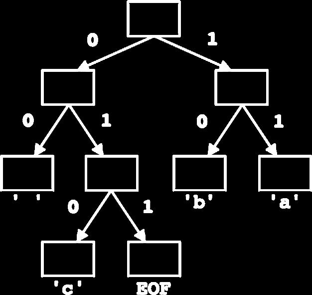 Huffman s Algorithm The idea: Create a Huffman Tree that will tell us a good binary representation for each character Left means 0 Right means Example 'b is 0 More frequent characters will be higher