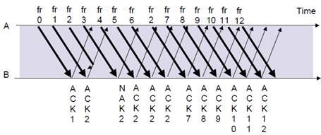 (c) Figure B: Shown is a sequence describing the Go-Back-3 Automatic Repeat Request (ARQ) protocol.