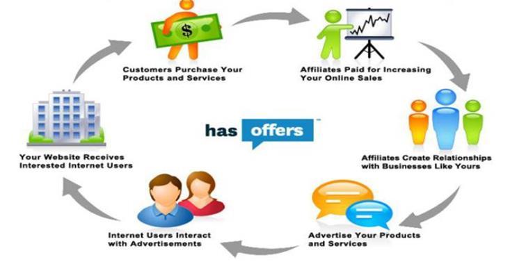 Affiliate marketing is a type of performance-based marketing in which a busines rewards one or more affiliates for each visitor or customer brought about by the affiliate's