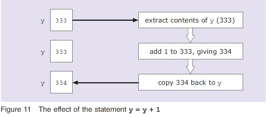 3. Objects and state changes Assignment statement (Cont d): Another important example: assume that the variable y contains the value 333.