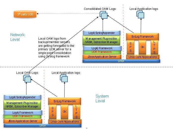 Communication Server 1000 logs Figure 13: Logging Architecture OAM Audit and Security Log Rotation The OAM audit log files are configured to have a log rotation of 30 days.