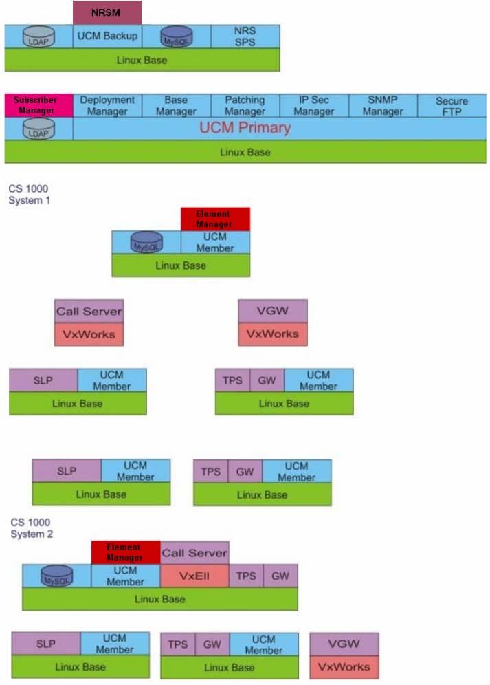 Unified Communications Management Figure 4: Physical