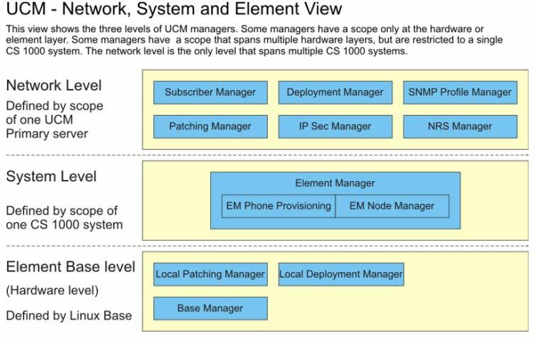 Unified Communications Management Figure 6: UCM management levels For information about the components, features, and benefits of Unified Communications Management, see Unified Communications
