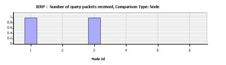 Packets Relayed in IERP The