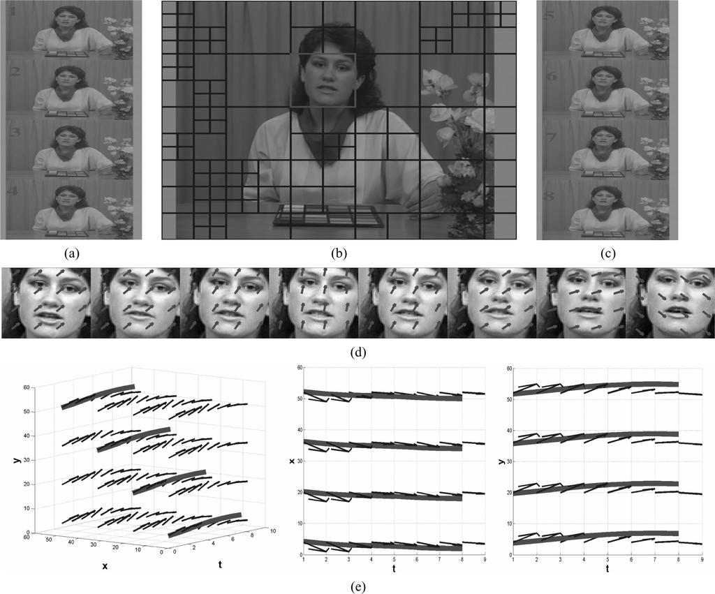 ALATAS et al.: VIDEO COMPRESSION USING SPATIOTEMPORAL REGULARITY FLOW 3817 Fig. 3. Results for the frames 98 105 of the Alex sequence at 1000 kbps. [Columns (a) and (c)] The original frames.