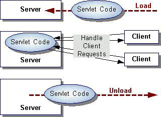 Anatomy of a Servlet doget() the doget() function is called when the servlet is called via an HTTP GET dopost() the dopost() function is called when the servlet is called via an HTTP POST POSTs are a