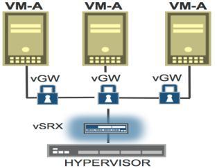 VSRX:- SAMPLE HIGH LEVEL DESIGN Cloud Service Provider