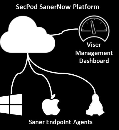 The platform replaces multiple point tools, encompassing six endpoint security capabilities, including: Vulnerability Management continuous risk assessment.