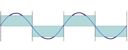 Fourier transform of images the Fourier transform decomposes a 2D image into a series of 2D sine waves x pixel size wavelength x A waveform represented with a pixel size =v can