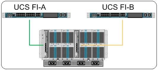A. Exhibit A B. Exhibit B C. Exhibit C D. Exhibit D Answer: A, B, D QUESTION: 112 From the Cisco UCS CLI, how do you verify which uplink ports a blade server is using for its network connectivity? A. UCS-A# show pinning border-interfaces B.