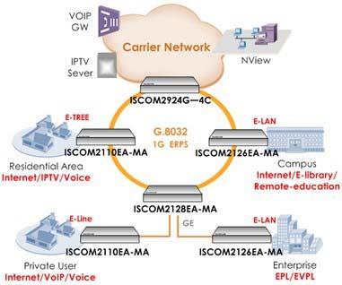 Typical Application Products involved 10G aggregation switch: ISCOM2924G-4C L2 access switch: ISCOM2110EA-MA ISCOM2126EA-MA(B) ISCOM2128EA-MA Features Switching Mode Packet Forwarding