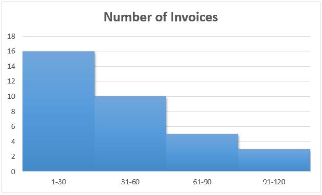 invoices that are due in 31-60, 61-90, or 91-120 days. In this post, we ll create a histogram using a PivotChart.