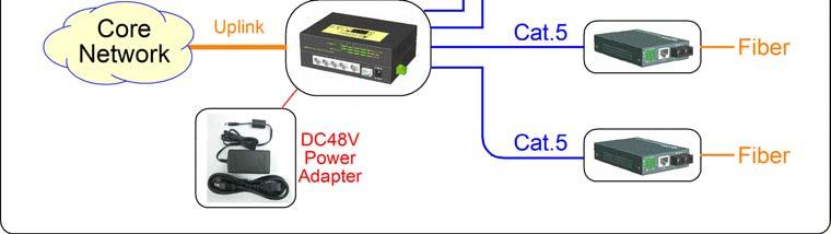The figure below illustrates the PoE switch powered by a 48V DC power