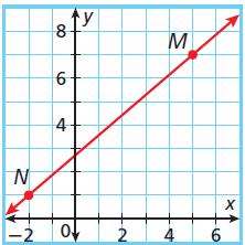 *Chapter 3.3 Slopes of Lines 89) Find the slope of each given line. Say if it is positive, negative, zero or undefined.