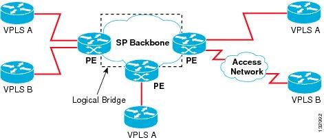 Full-Mesh Configuration VPLS. All customer edge (CE) devices appear to connect to a logical bridge emulated by the provider core (see the figure below).