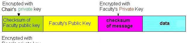 Only the top public key is needed by everyone Buying Digital Certificates Several