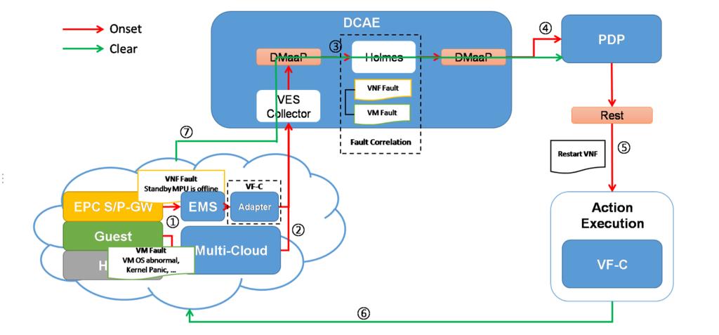 Closed Loop Message Flow Steps: 1) Multi-cloud sends alarm via VES client to DCAE in real time.