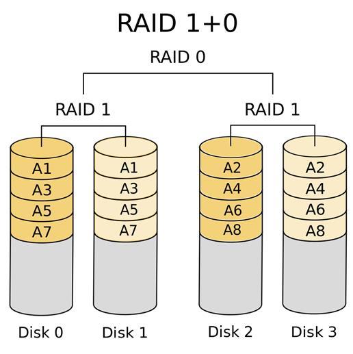 RAID (0 + 1) and (1 + 0) RAID (0 + 1) and (1 + 0) RAID (0+1): Each stripe is mirrored Non-redundant bit-level (below) or block-level striping (RAID 0) Byte 1 a b c d a X b c d Byte 2 Byte 3 a b c d