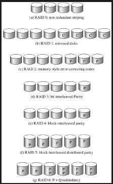 RAID Structure (Redundant Arrays of Inexpensive Disks) arranged into six different levels. Several improvements in disk-use techniques involve the use of multiple disks working cooperatively.