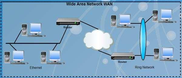 WAN WIDE AREA NETWORK WAN is larger than a metropolitan area network and as its name implies, covers the large geographic area.