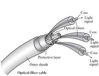 OPTICAL FIBER Optical fibers are thin threads of glass or plastic, which can serve as a data transmission medium as copper wires or coaxial cables.