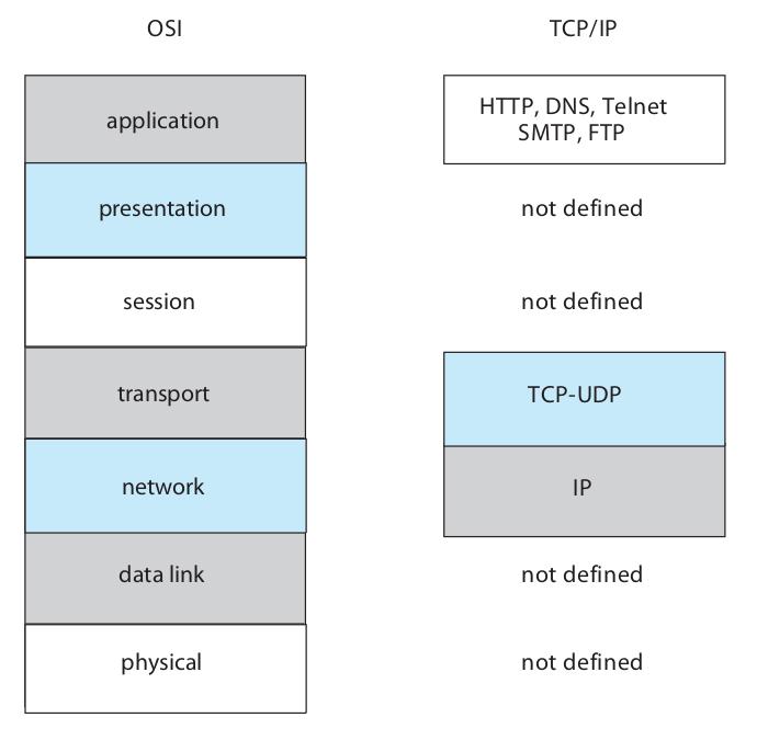THE OSI AND TCP/IP