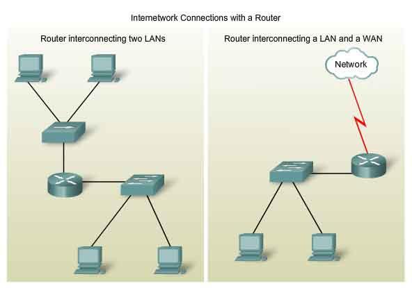 Planning and Cabling Networks LANs - Making the Physical Connection Choosing the Appropriate LAN Device For this course, the choice of which router to deploy is determined by the Ethernet interfaces