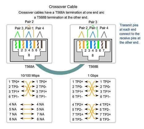 Crossover UTP Cables For two devices to communicate through a cable that is directly connected between the two, the transmit terminal of one device needs to be connected to the receive terminal of