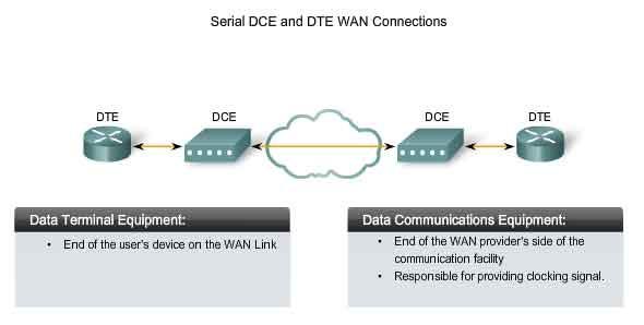 When making WAN connections between two routers in a lab environment, connect two routers with a serial cable to simulate a point-to-point WAN link.