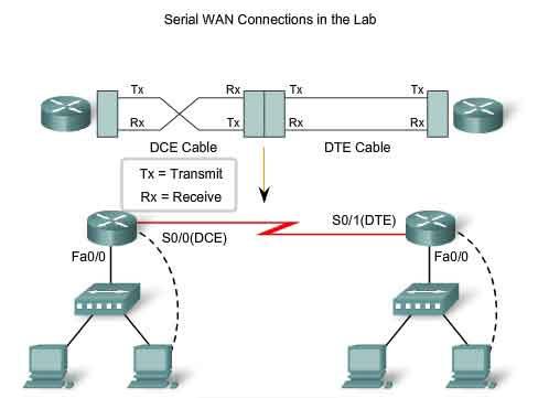 Routers are DTE devices by default, but they can be configured to act as DCE devices. The V35 compliant cables are available in DTE and DCE versions.