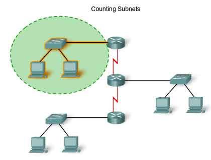Counting the Subnets Each subnet, as a physical network segment, requires a router interface as the gateway for that subnet. In addition, each connection between routers is a separate subnet.