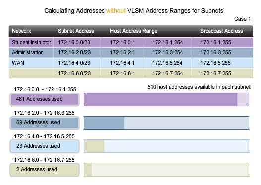Calculating and Assigning Addresses - with VLSM For the VLSM assignment, we can allocate a much smaller block of addresses to each network, as appropriate. The address block 172.16.0.