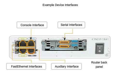 Console Interface The console interface is the primary interface for initial configuration of a Cisco router or switch. It is also an important means of troubleshooting.