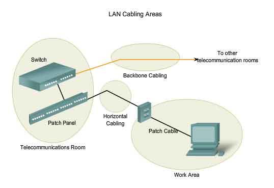 Types of Media Choosing the cables necessary to make a successful LAN or WAN connection requires consideration of the different media types.