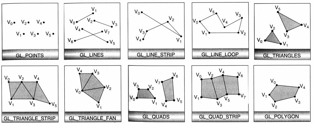 OpenGL - Drawing Geometric Primitives glbegin(glenum mode) Starts the vertex drawing mode glend() - Marks the end of vertex-data list.