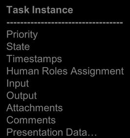 Administrate tasks Task Client Task Instance ---------------------------------- Priority State Timestamps