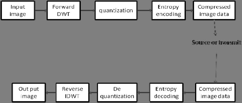 decomposition, the final image consists of seven sub images. Figure 3 shows the block. diagram of DWT Fig.3 Block diagram of DWT 4.