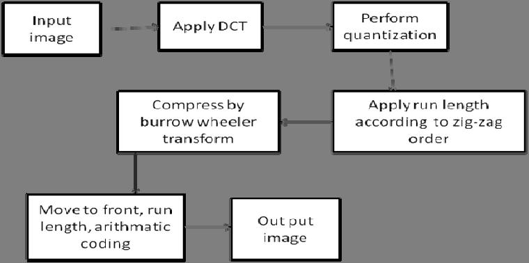raster scanning methods. The Burrows-Wheeler transformation is then applied for the sequence and transforms it to an easier form for compression. Sequence of steps in BWT are: Apply DCT.