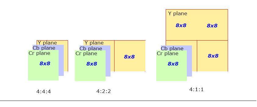 Cb and Cr components are