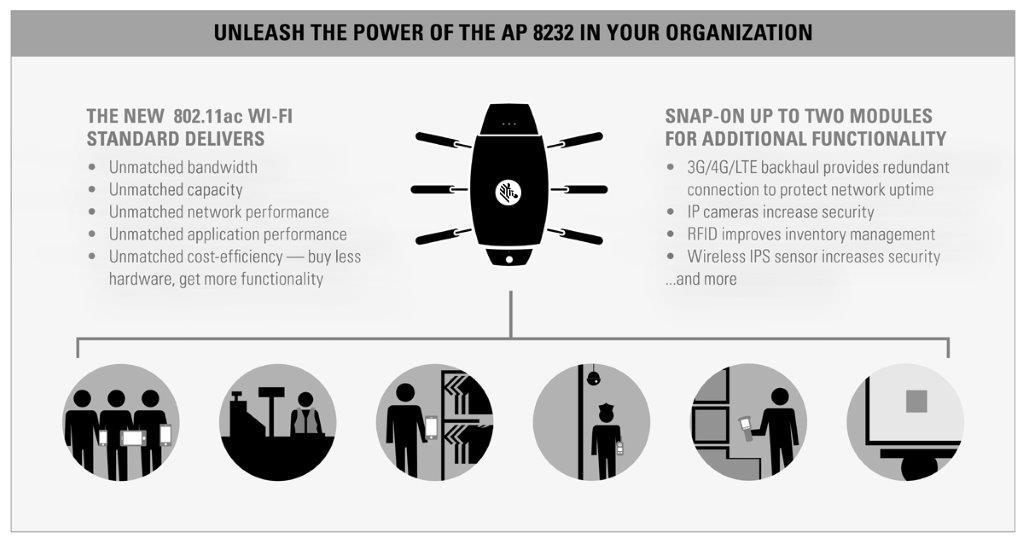 th The AP 8232 ' the 5 generation Wi-Fi access point that supports more users, more functionality and lightning fast data, all at a lower cost. For more information, please visit www.zebra.