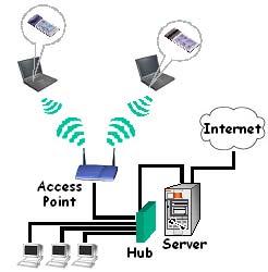 3 Infrastructure Mode The infrastructure mode requires the use of an access point (AP).