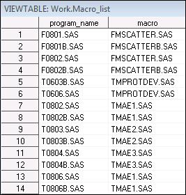 In this tool we are using the SAS programs themselves to give us the data information from the macros that they are using. Consider a scenario where a macro program called MACRO1.