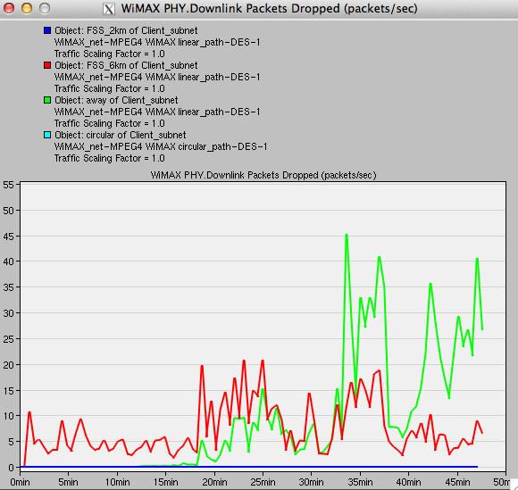 Packet Loss # of packets BLUE : FSS_2KM RED : FSS_6KM GREEN : LINEAR MOBILE NODE CYAN : CIRCULAR MOBILE NODE Simulation time FSS-2KM and Circular Mobile Node : Negligible Packet