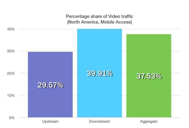 Motivation Share of video streaming traffic Increasing WiMAX Wireless Broadband Standard Our Aim To evaluate the performance of WiMAX Networks with Mobility Ref: Global Internet Phenomena