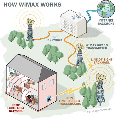 WiMAX System WiMAX tower Range 7 to 10 kms Radius WiMAX Backhaul WiMAX Receiver Can be small box In-built in the mobile device Ref: M.