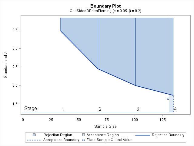 With ODS GRAPHICS ON statement and the PLOTS=BOUNDARY(HSCALE=SAMPLESIZE) option, a boundary plot is displayed in Plot 2.