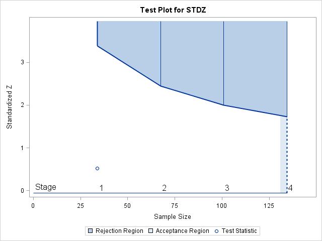 adjustment of the sample size according the study plan.