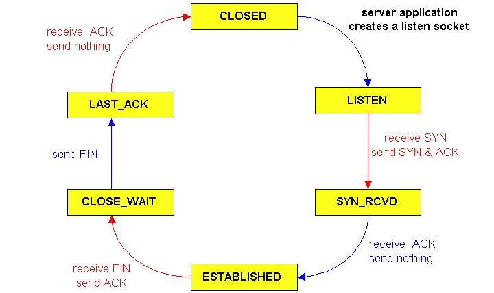 server lifecycle TCP