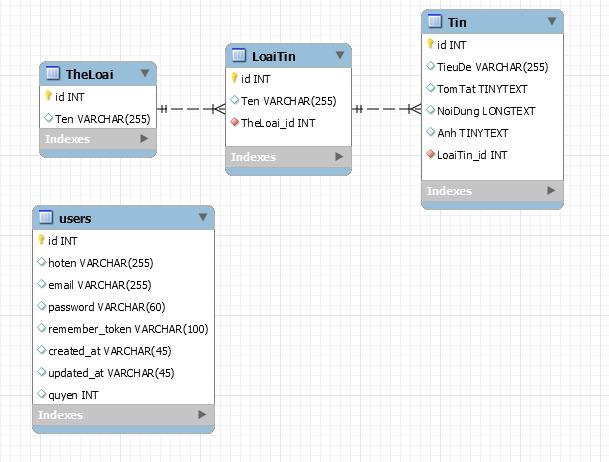 6. Liên kết dữ liệu Model là đại diện cho các bảng trong cơ sở dữ liệu, chính vì thế mà nó cũng có các liên kết với nhau. Khai báo các liên kết tới các model khác. Ví dụ : Liên kết một nhiều.