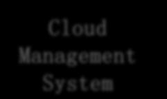 Management System Cloud